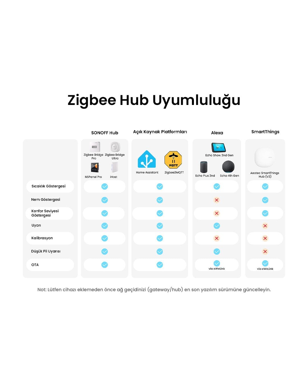 SONOFF AirGuard LCD Ekranlı Zigbee Akıllı Sıcaklık ve Nem Sensörü | SNZB-02DR2