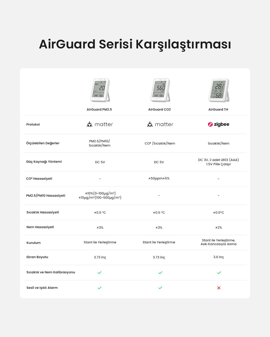 SONOFF AirGuard PM2.5/PM10 Matter Akıllı Hava Kalitesi Ölçüm Cihazı | SAWF-07P