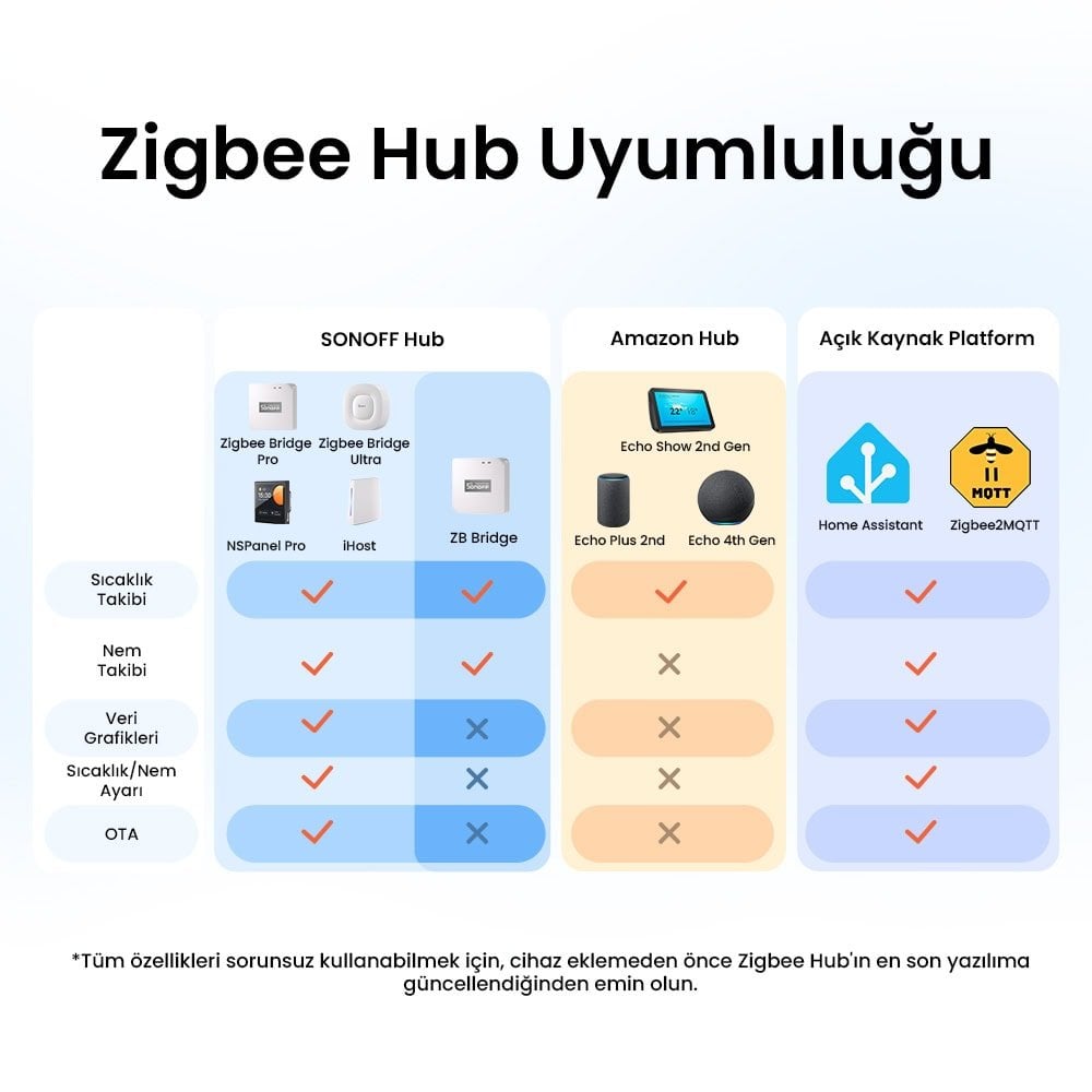 SONOFF SNZB-02WD ZigBee IP65 LCD Ekranlı Akıllı Sıcaklık ve Nem Sensörü 