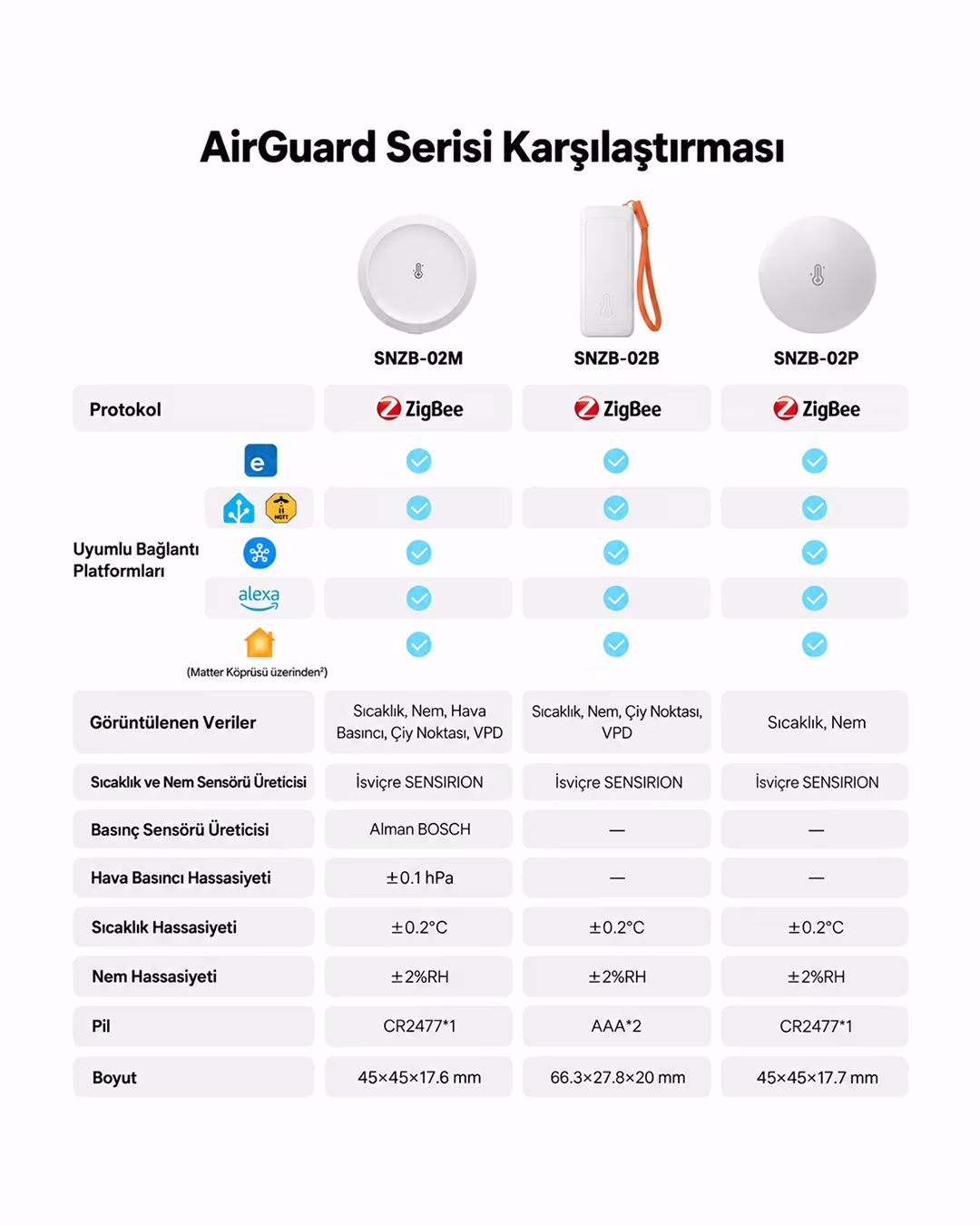 SONOFF AirGuard Zigbee Sıcaklık, Nem ve Hava Basıncı Sensörü | SNZB-02M