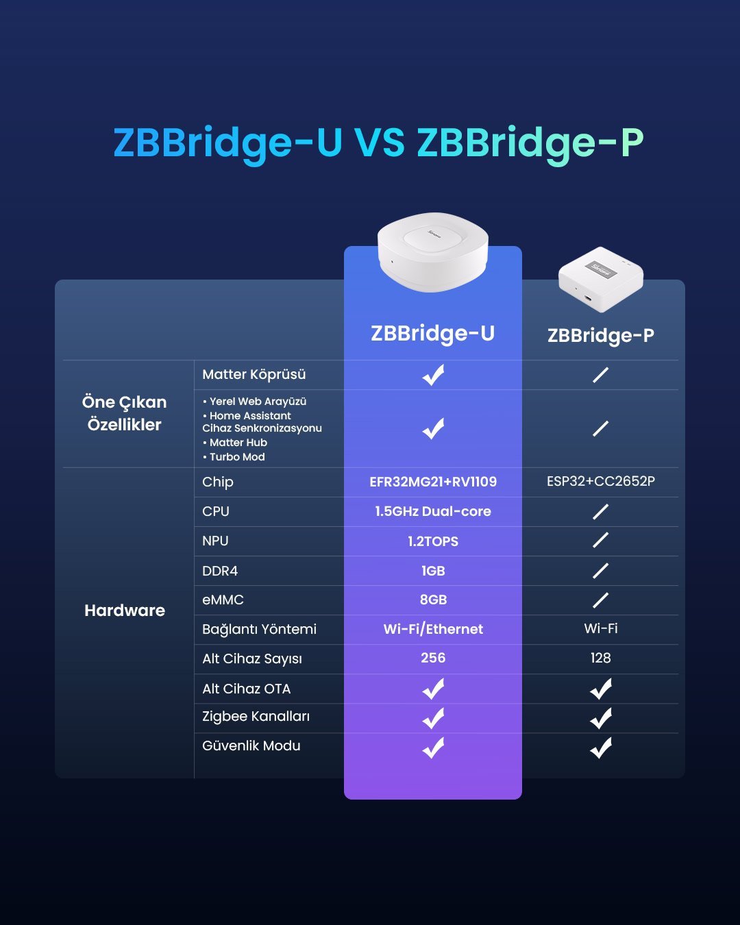 SONOFF ZigBee Bridge ULTRA